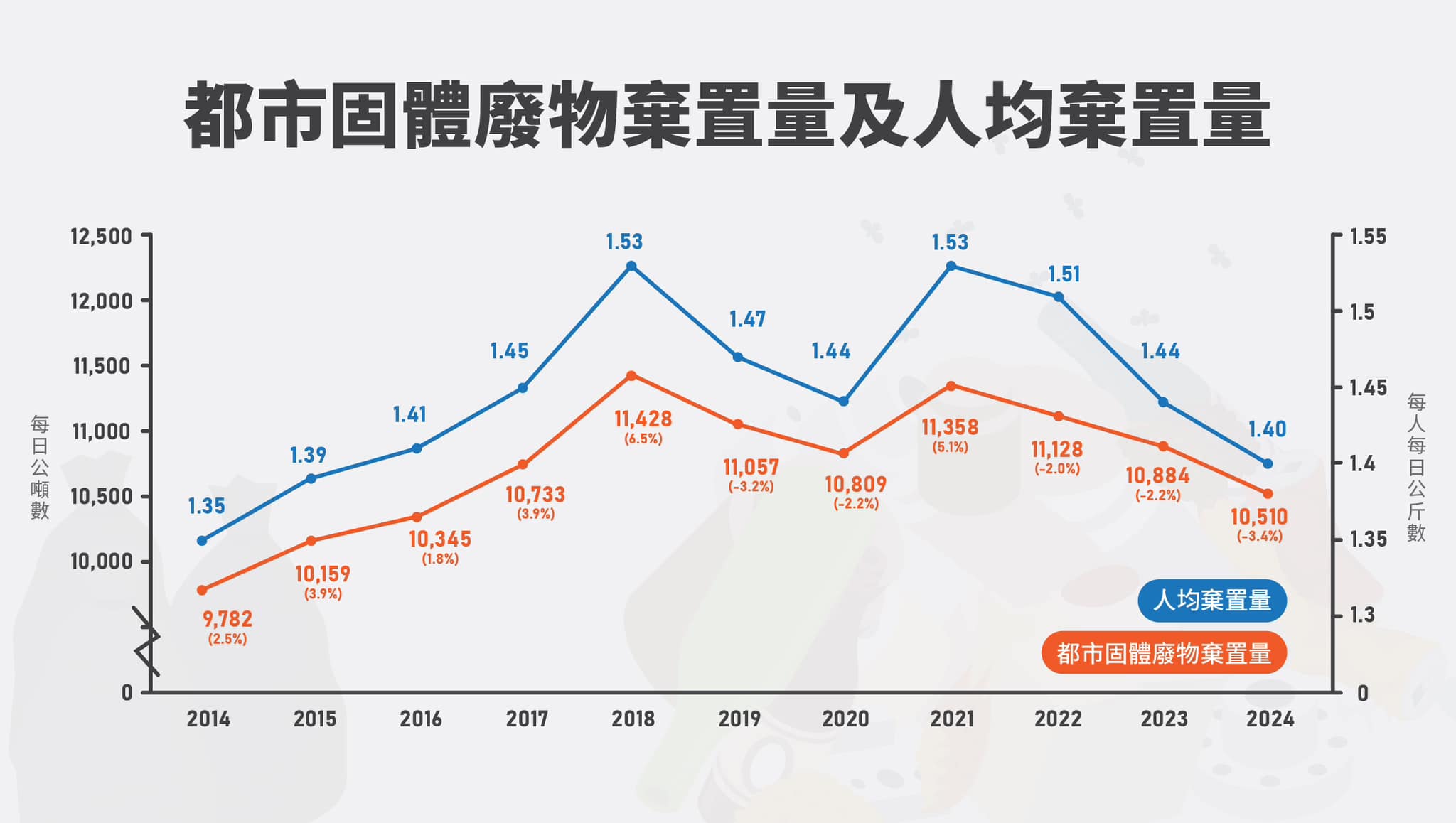 都市固體廢物棄置量趨勢圖表（2021-2024）：每日棄置量由11,358公噸下降至10,510公噸